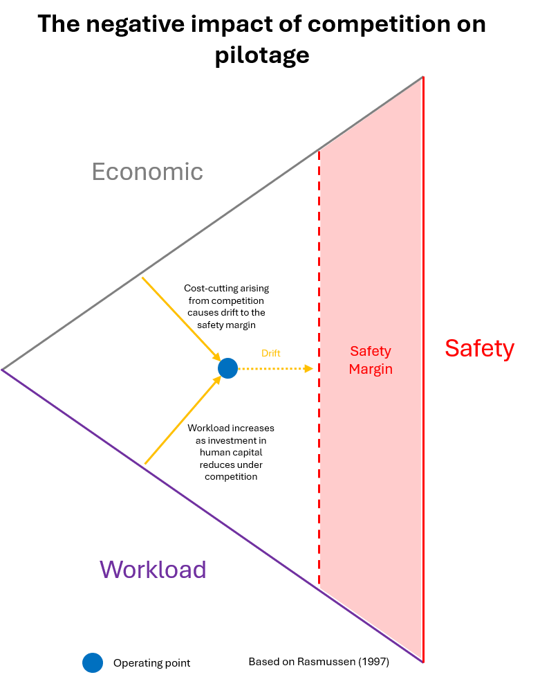 Negative effect of competition in pilotage